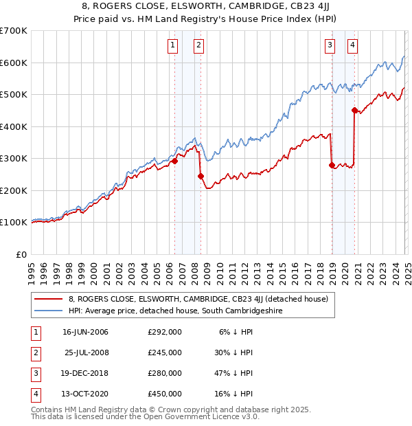 8, ROGERS CLOSE, ELSWORTH, CAMBRIDGE, CB23 4JJ: Price paid vs HM Land Registry's House Price Index