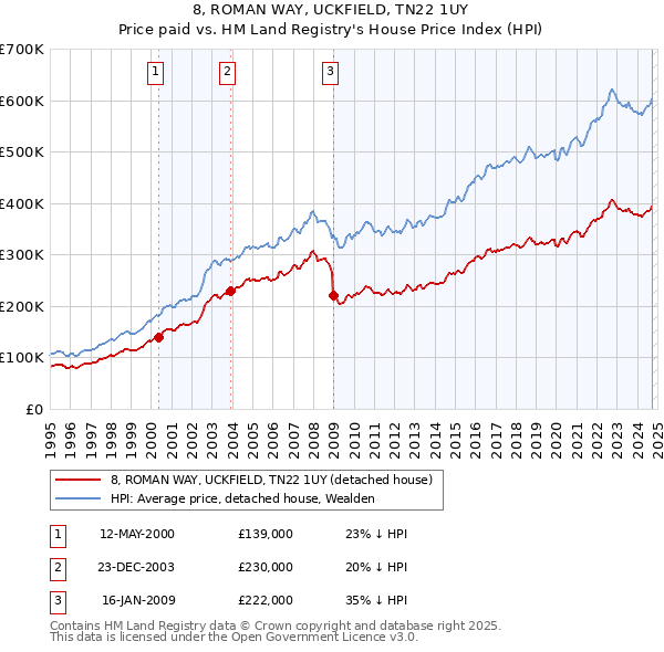 8, ROMAN WAY, UCKFIELD, TN22 1UY: Price paid vs HM Land Registry's House Price Index