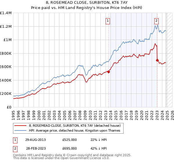 8, ROSEMEAD CLOSE, SURBITON, KT6 7AY: Price paid vs HM Land Registry's House Price Index