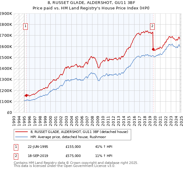 8, RUSSET GLADE, ALDERSHOT, GU11 3BF: Price paid vs HM Land Registry's House Price Index