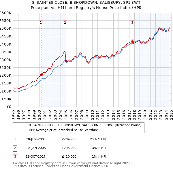 8, SAINTES CLOSE, BISHOPDOWN, SALISBURY, SP1 3WT: Price paid vs HM Land Registry's House Price Index