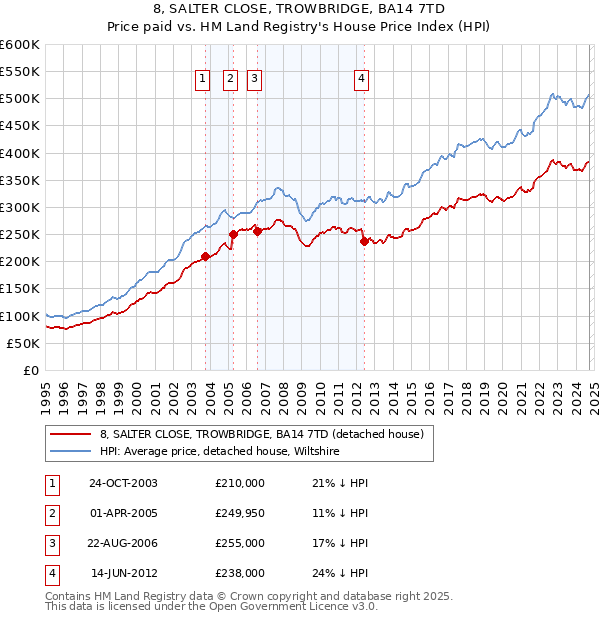 8, SALTER CLOSE, TROWBRIDGE, BA14 7TD: Price paid vs HM Land Registry's House Price Index