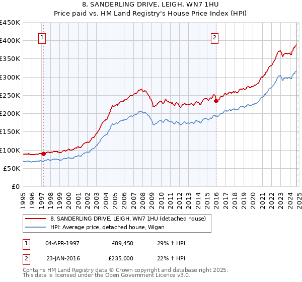 8, SANDERLING DRIVE, LEIGH, WN7 1HU: Price paid vs HM Land Registry's House Price Index