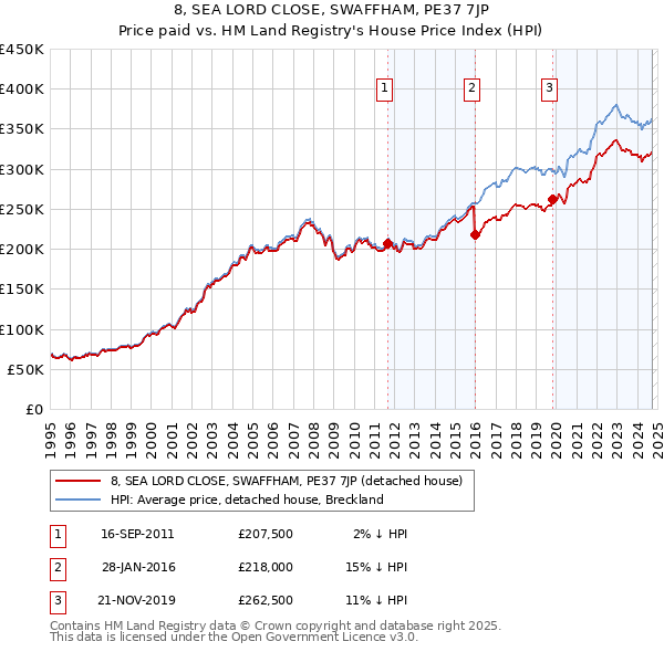 8, SEA LORD CLOSE, SWAFFHAM, PE37 7JP: Price paid vs HM Land Registry's House Price Index