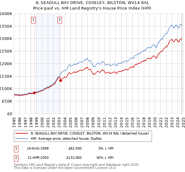 8, SEAGULL BAY DRIVE, COSELEY, BILSTON, WV14 8AL: Price paid vs HM Land Registry's House Price Index