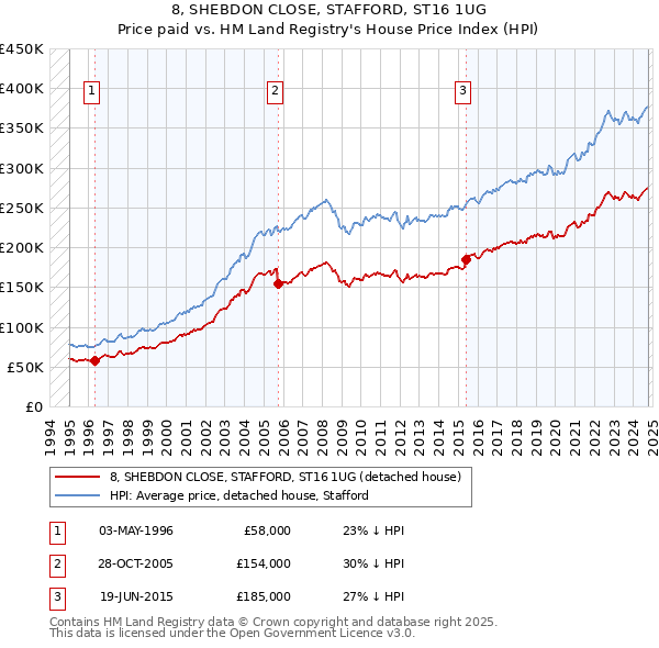 8, SHEBDON CLOSE, STAFFORD, ST16 1UG: Price paid vs HM Land Registry's House Price Index