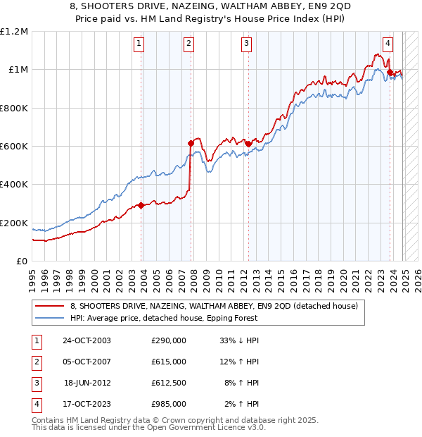 8, SHOOTERS DRIVE, NAZEING, WALTHAM ABBEY, EN9 2QD: Price paid vs HM Land Registry's House Price Index