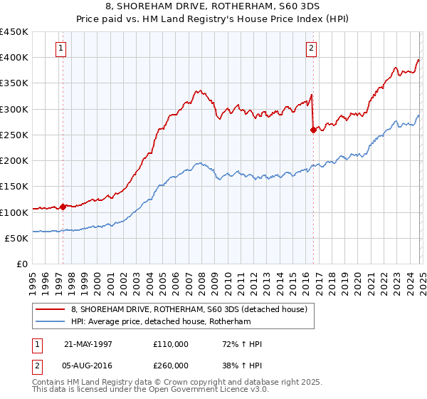 8, SHOREHAM DRIVE, ROTHERHAM, S60 3DS: Price paid vs HM Land Registry's House Price Index