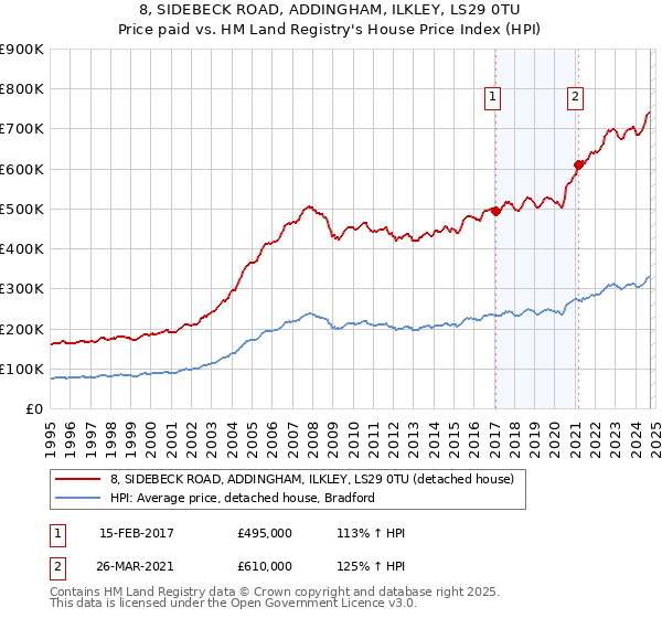 8, SIDEBECK ROAD, ADDINGHAM, ILKLEY, LS29 0TU: Price paid vs HM Land Registry's House Price Index