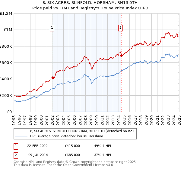 8, SIX ACRES, SLINFOLD, HORSHAM, RH13 0TH: Price paid vs HM Land Registry's House Price Index