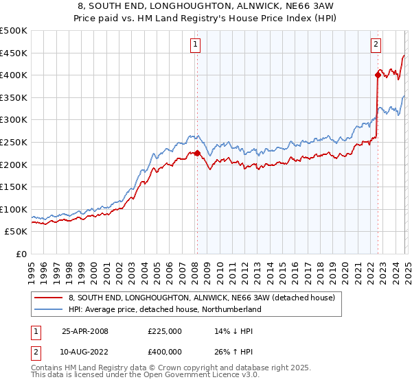 8, SOUTH END, LONGHOUGHTON, ALNWICK, NE66 3AW: Price paid vs HM Land Registry's House Price Index