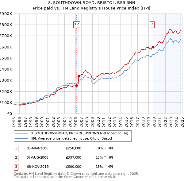 8, SOUTHDOWN ROAD, BRISTOL, BS9 3NN: Price paid vs HM Land Registry's House Price Index