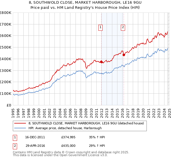 8, SOUTHWOLD CLOSE, MARKET HARBOROUGH, LE16 9GU: Price paid vs HM Land Registry's House Price Index