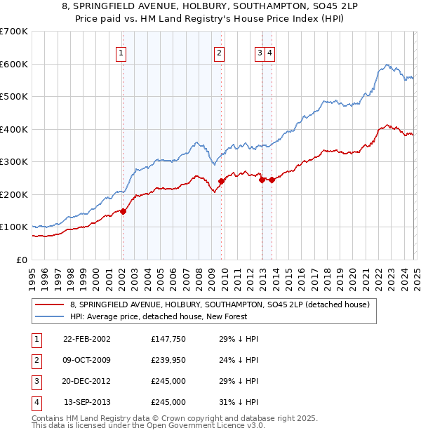 8, SPRINGFIELD AVENUE, HOLBURY, SOUTHAMPTON, SO45 2LP: Price paid vs HM Land Registry's House Price Index