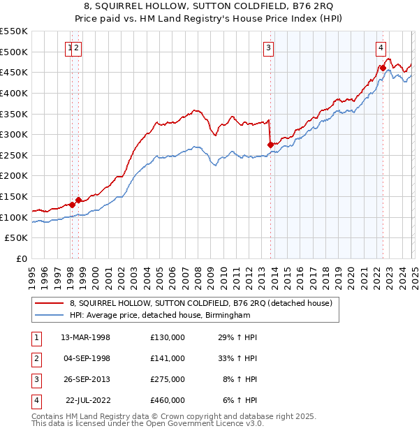 8, SQUIRREL HOLLOW, SUTTON COLDFIELD, B76 2RQ: Price paid vs HM Land Registry's House Price Index