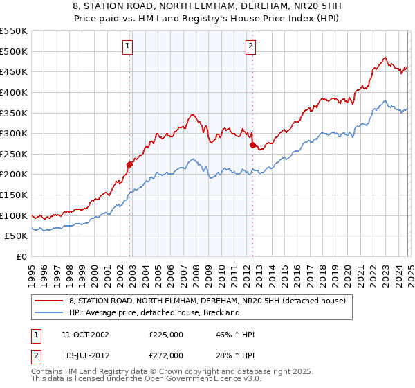 8, STATION ROAD, NORTH ELMHAM, DEREHAM, NR20 5HH: Price paid vs HM Land Registry's House Price Index