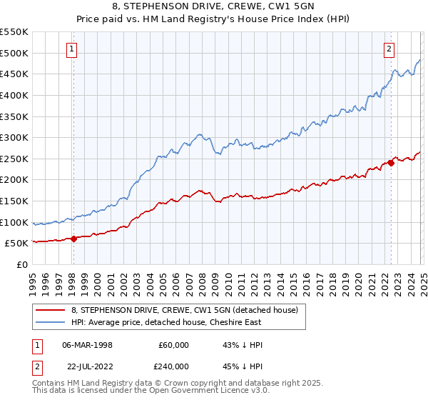 8, STEPHENSON DRIVE, CREWE, CW1 5GN: Price paid vs HM Land Registry's House Price Index