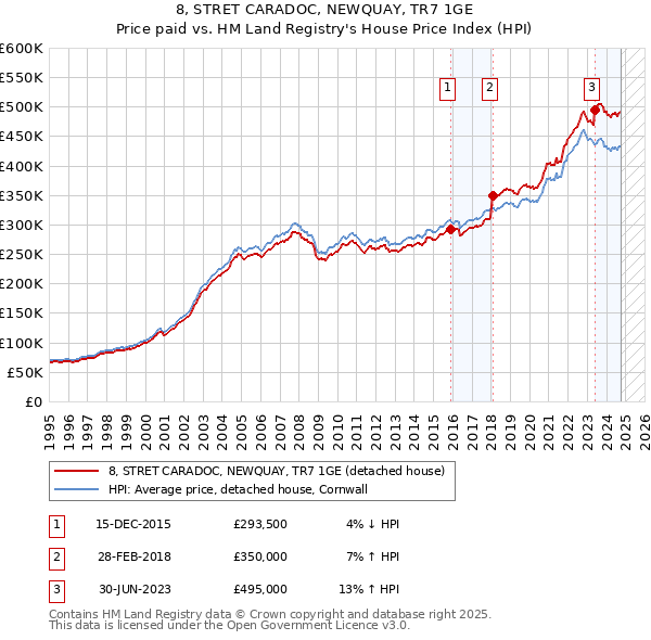 8, STRET CARADOC, NEWQUAY, TR7 1GE: Price paid vs HM Land Registry's House Price Index