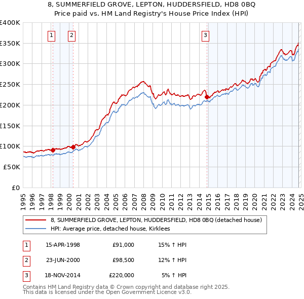 8, SUMMERFIELD GROVE, LEPTON, HUDDERSFIELD, HD8 0BQ: Price paid vs HM Land Registry's House Price Index