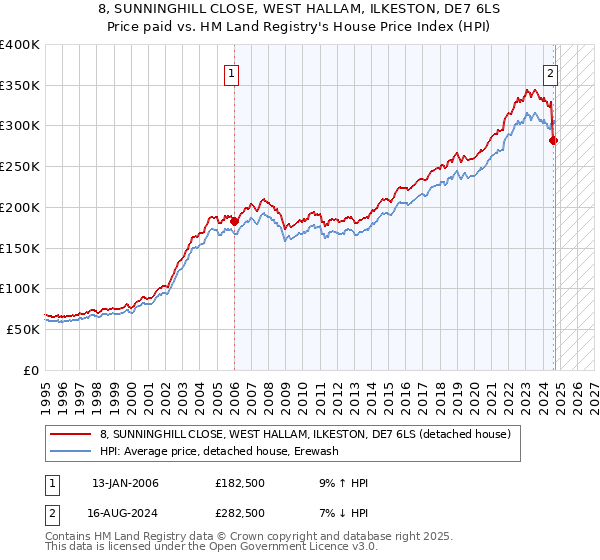 8, SUNNINGHILL CLOSE, WEST HALLAM, ILKESTON, DE7 6LS: Price paid vs HM Land Registry's House Price Index