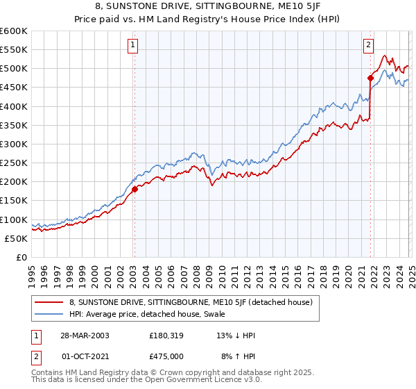 8, SUNSTONE DRIVE, SITTINGBOURNE, ME10 5JF: Price paid vs HM Land Registry's House Price Index