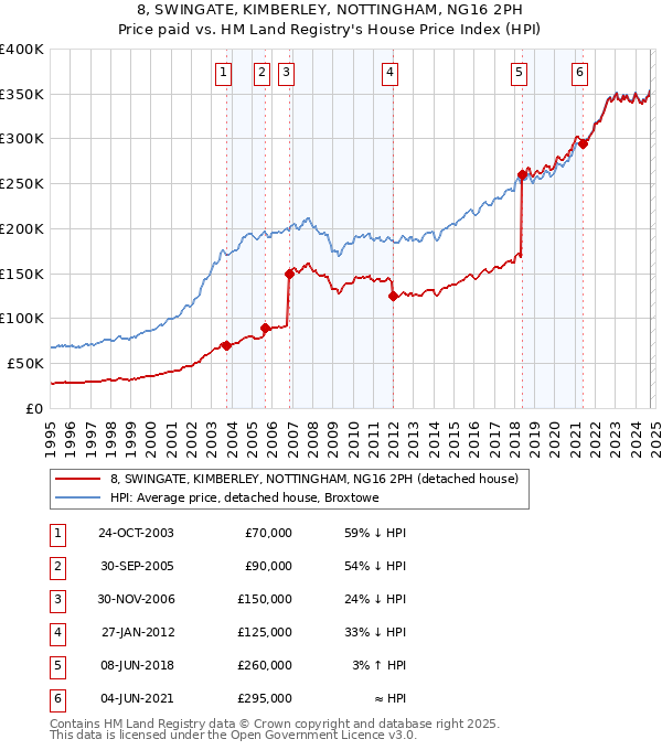 8, SWINGATE, KIMBERLEY, NOTTINGHAM, NG16 2PH: Price paid vs HM Land Registry's House Price Index