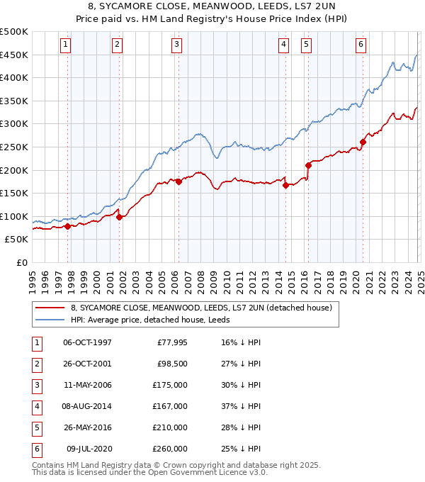 8, SYCAMORE CLOSE, MEANWOOD, LEEDS, LS7 2UN: Price paid vs HM Land Registry's House Price Index