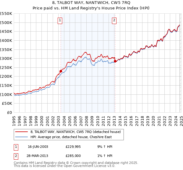 8, TALBOT WAY, NANTWICH, CW5 7RQ: Price paid vs HM Land Registry's House Price Index