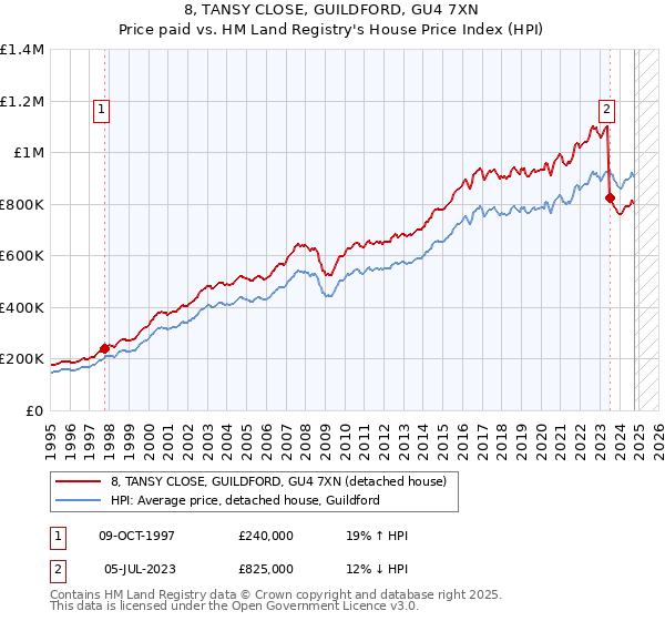 8, TANSY CLOSE, GUILDFORD, GU4 7XN: Price paid vs HM Land Registry's House Price Index