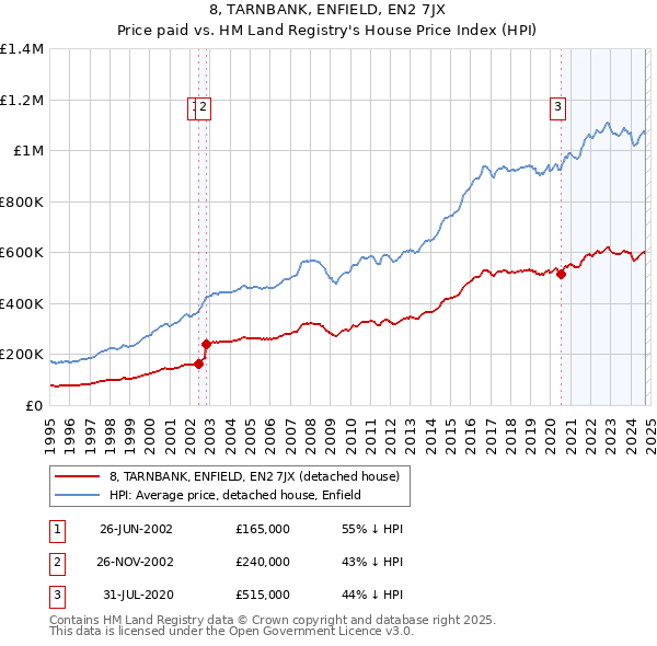 8, TARNBANK, ENFIELD, EN2 7JX: Price paid vs HM Land Registry's House Price Index