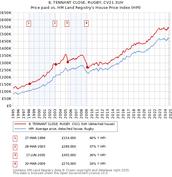 8, TENNANT CLOSE, RUGBY, CV21 3UH: Price paid vs HM Land Registry's House Price Index