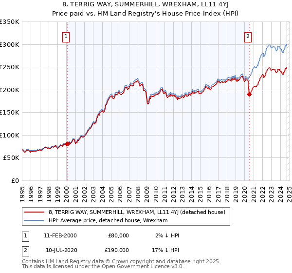 8, TERRIG WAY, SUMMERHILL, WREXHAM, LL11 4YJ: Price paid vs HM Land Registry's House Price Index