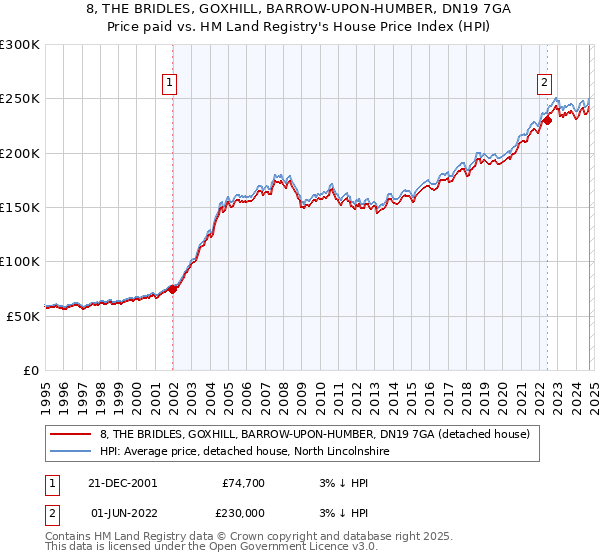 8, THE BRIDLES, GOXHILL, BARROW-UPON-HUMBER, DN19 7GA: Price paid vs HM Land Registry's House Price Index