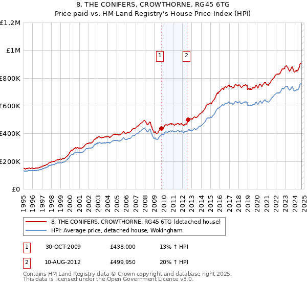 8, THE CONIFERS, CROWTHORNE, RG45 6TG: Price paid vs HM Land Registry's House Price Index