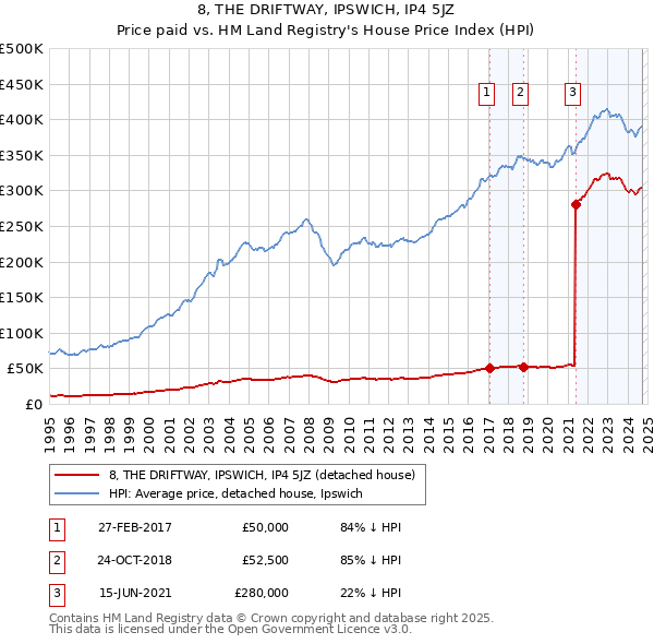 8, THE DRIFTWAY, IPSWICH, IP4 5JZ: Price paid vs HM Land Registry's House Price Index