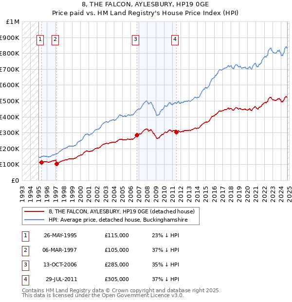 8, THE FALCON, AYLESBURY, HP19 0GE: Price paid vs HM Land Registry's House Price Index