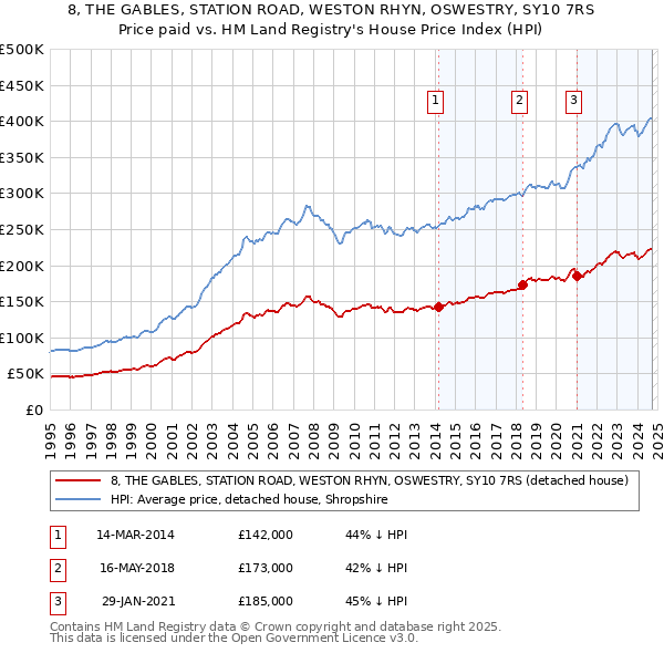 8, THE GABLES, STATION ROAD, WESTON RHYN, OSWESTRY, SY10 7RS: Price paid vs HM Land Registry's House Price Index