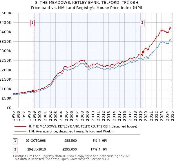 8, THE MEADOWS, KETLEY BANK, TELFORD, TF2 0BH: Price paid vs HM Land Registry's House Price Index