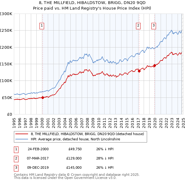 8, THE MILLFIELD, HIBALDSTOW, BRIGG, DN20 9QD: Price paid vs HM Land Registry's House Price Index