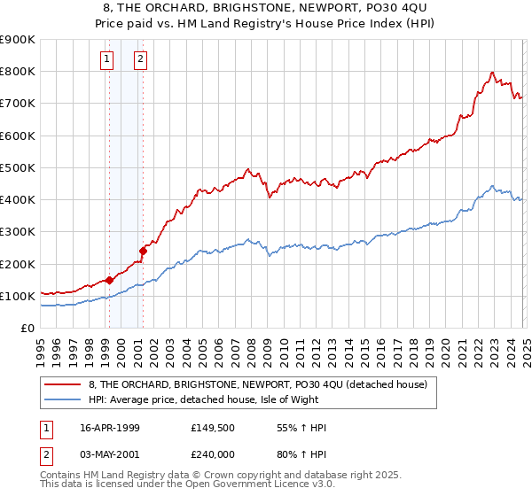 8, THE ORCHARD, BRIGHSTONE, NEWPORT, PO30 4QU: Price paid vs HM Land Registry's House Price Index