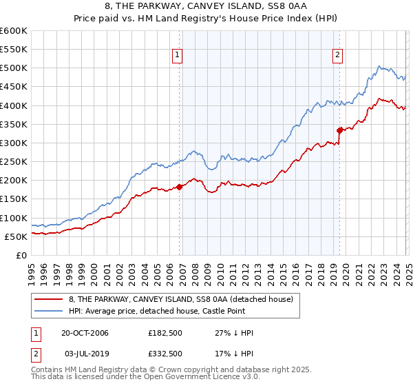 8, THE PARKWAY, CANVEY ISLAND, SS8 0AA: Price paid vs HM Land Registry's House Price Index