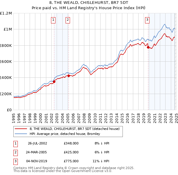 8, THE WEALD, CHISLEHURST, BR7 5DT: Price paid vs HM Land Registry's House Price Index