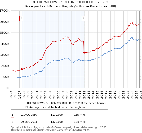 8, THE WILLOWS, SUTTON COLDFIELD, B76 2PX: Price paid vs HM Land Registry's House Price Index