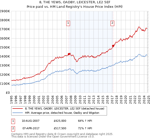 8, THE YEWS, OADBY, LEICESTER, LE2 5EF: Price paid vs HM Land Registry's House Price Index