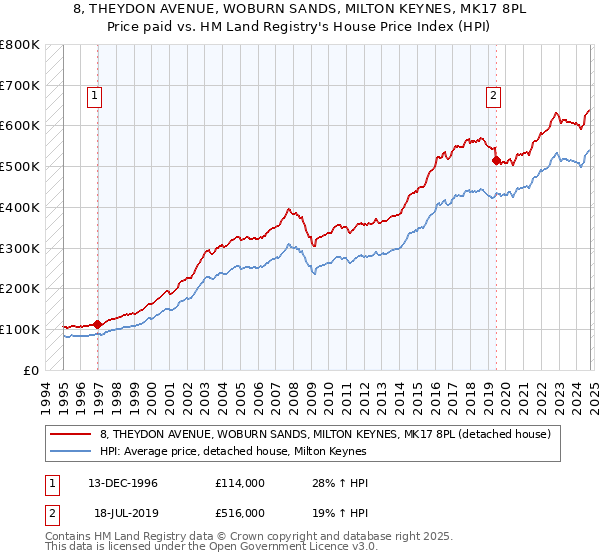 8, THEYDON AVENUE, WOBURN SANDS, MILTON KEYNES, MK17 8PL: Price paid vs HM Land Registry's House Price Index