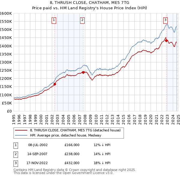 8, THRUSH CLOSE, CHATHAM, ME5 7TG: Price paid vs HM Land Registry's House Price Index