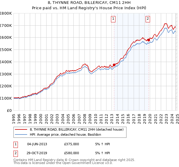 8, THYNNE ROAD, BILLERICAY, CM11 2HH: Price paid vs HM Land Registry's House Price Index