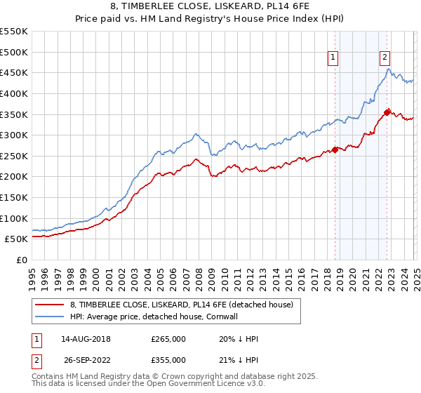 8, TIMBERLEE CLOSE, LISKEARD, PL14 6FE: Price paid vs HM Land Registry's House Price Index