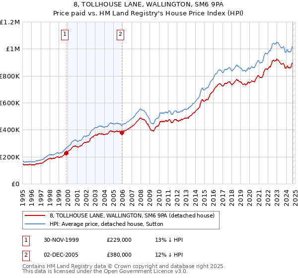 8, TOLLHOUSE LANE, WALLINGTON, SM6 9PA: Price paid vs HM Land Registry's House Price Index