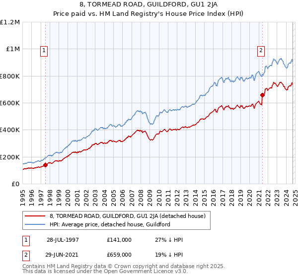 8, TORMEAD ROAD, GUILDFORD, GU1 2JA: Price paid vs HM Land Registry's House Price Index